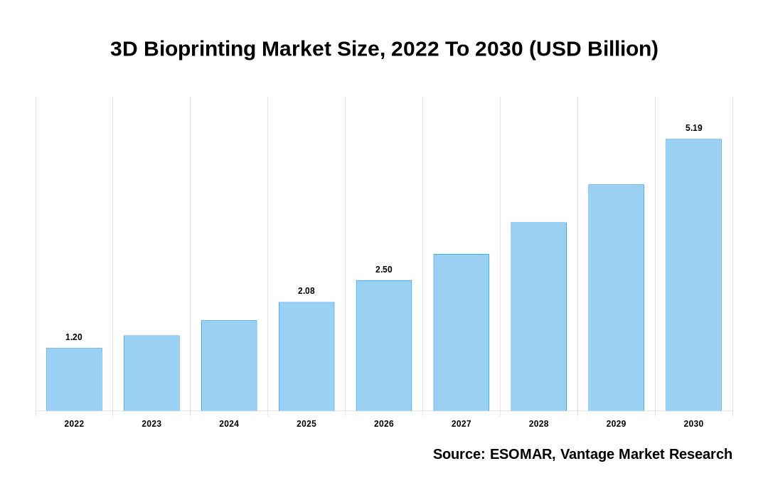 3D Bioprinting Market Share