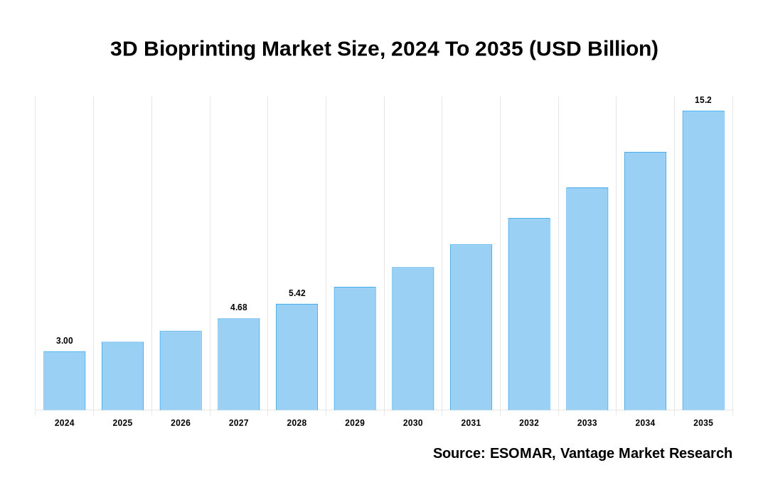 3D Bioprinting Market Share