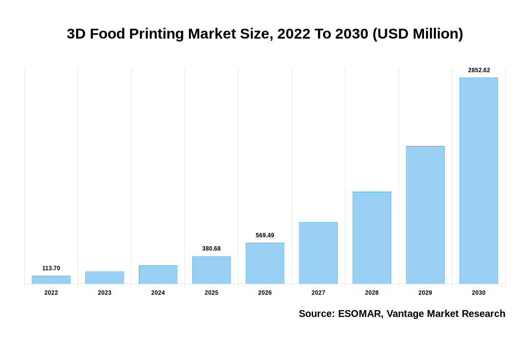 3D Food Printing Market Share