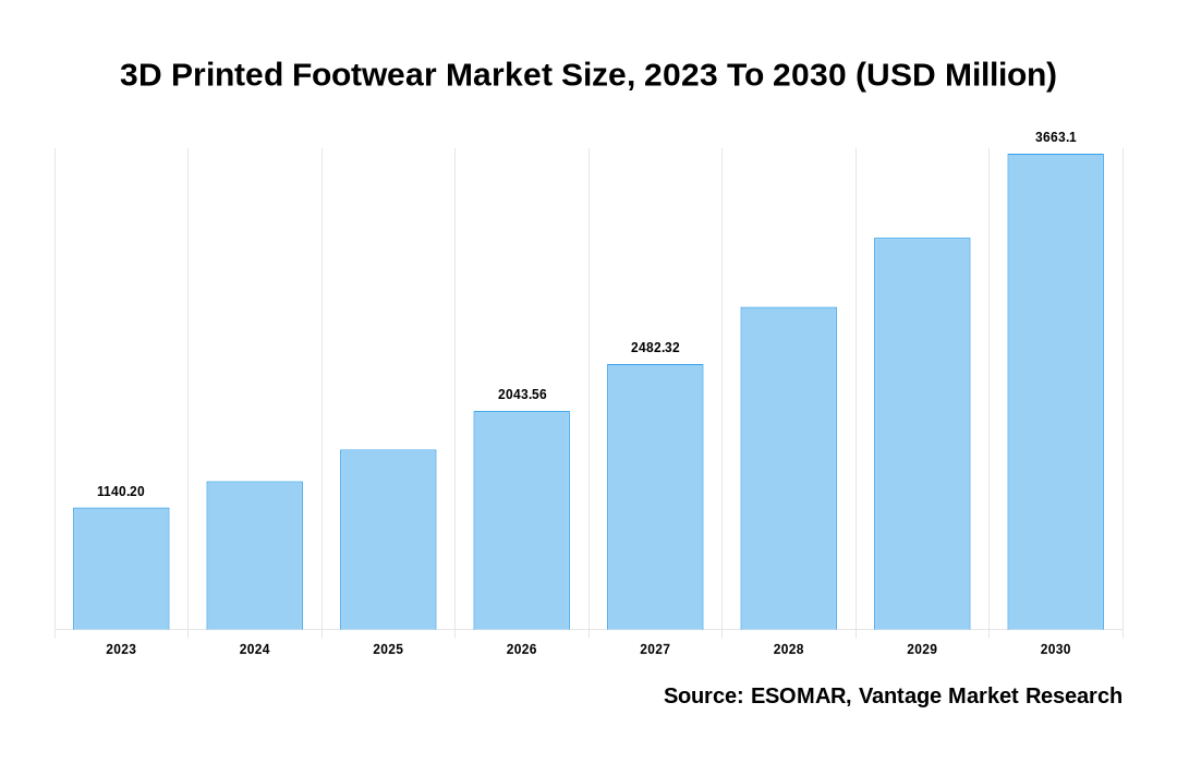 3D Printed Footwear Market Share