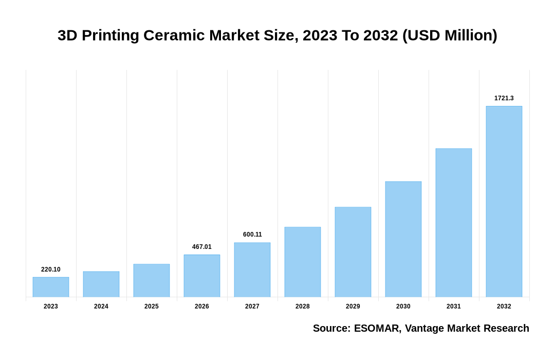 3D Printing Ceramic Market Share