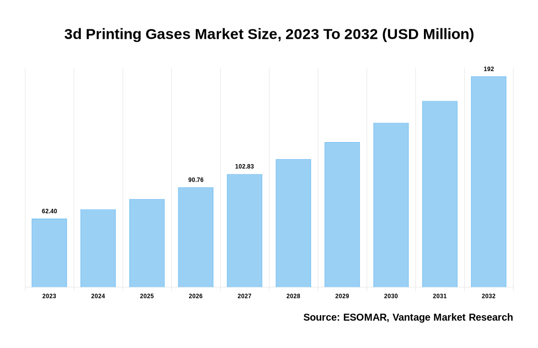 3d Printing Gases Market Share
