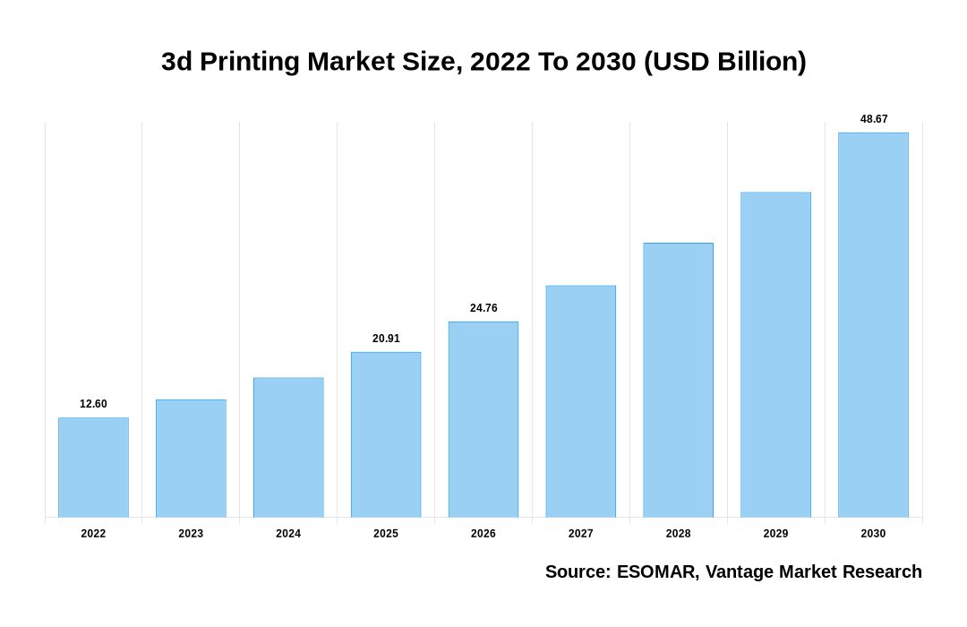 3d Printing Market Share