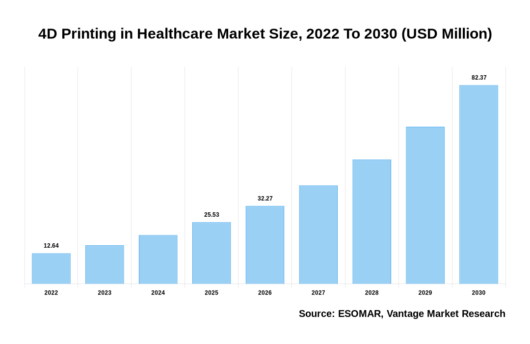 4D Printing in Healthcare Market Share