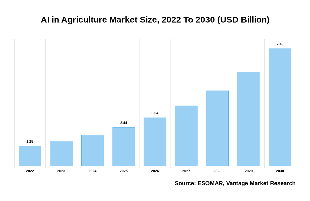 AI in Agriculture Market Share