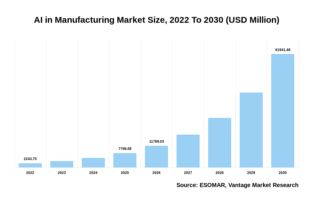 AI in Manufacturing Market Share