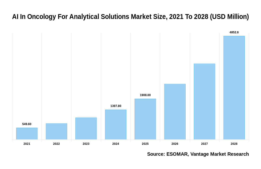 AI In Oncology For Analytical Solutions Market Share