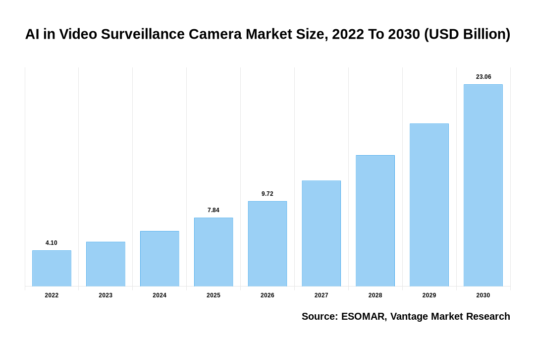 AI in Video Surveillance Camera Market Share