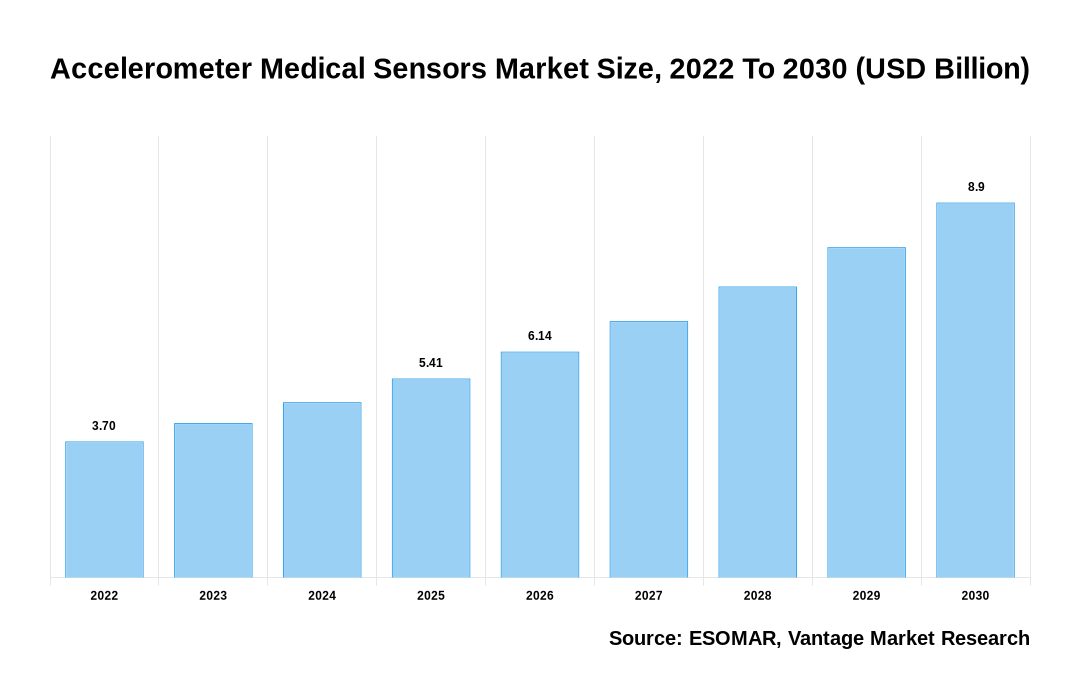 Accelerometer Medical Sensors Market Share