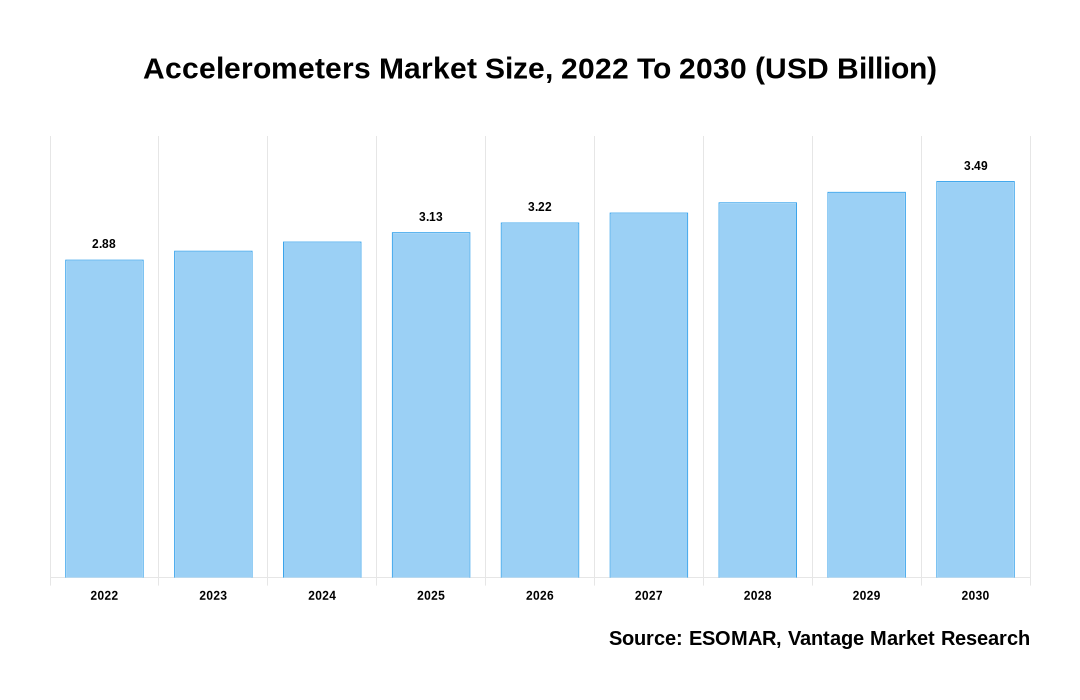 Accelerometers Market Share
