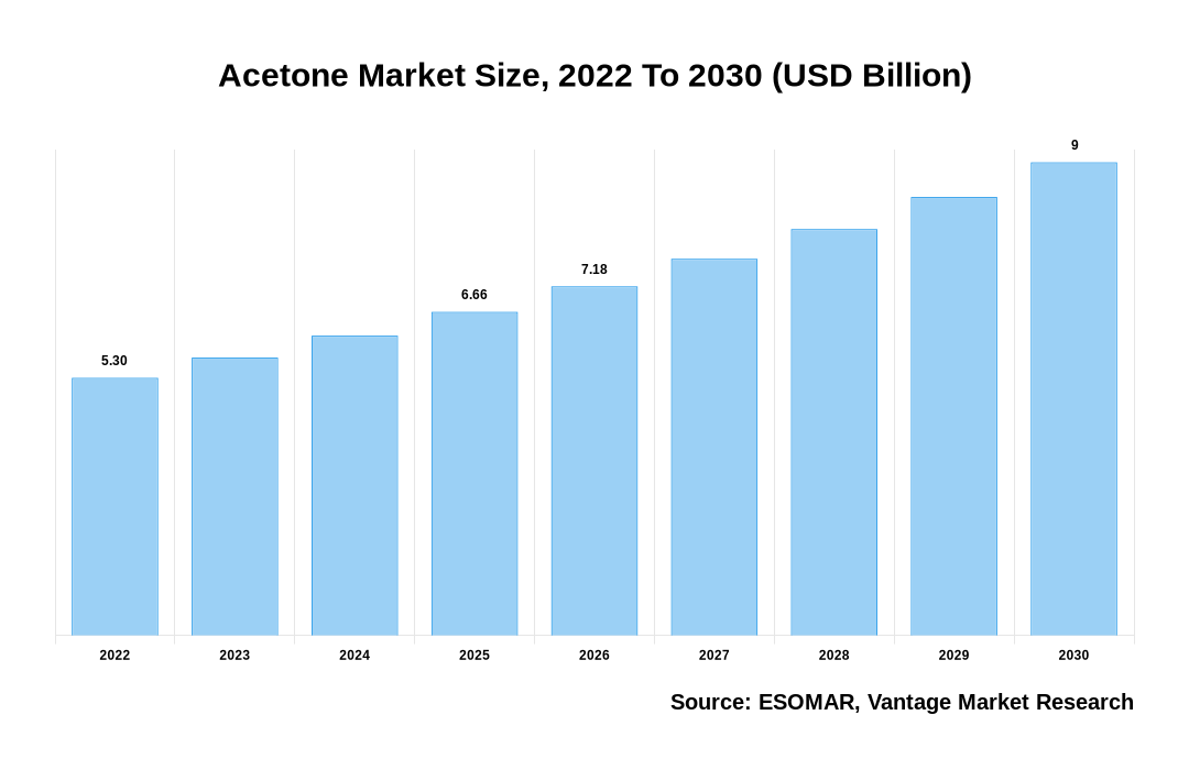 Acetone Market Share