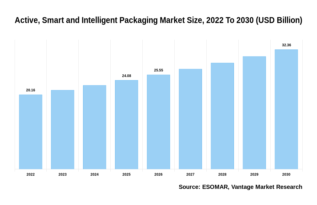 Active, Smart and Intelligent Packaging Market Share