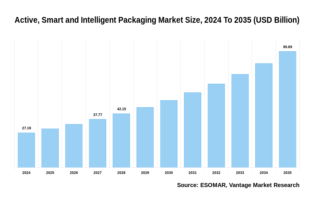 Active, Smart and Intelligent Packaging Market Share