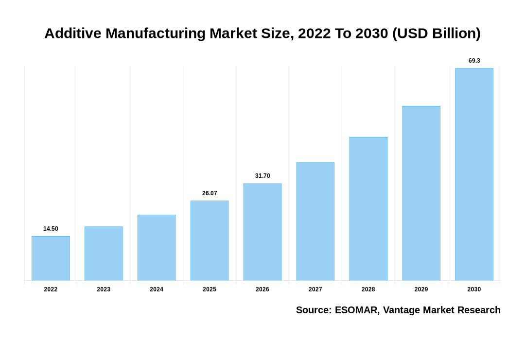 Additive Manufacturing Market Share