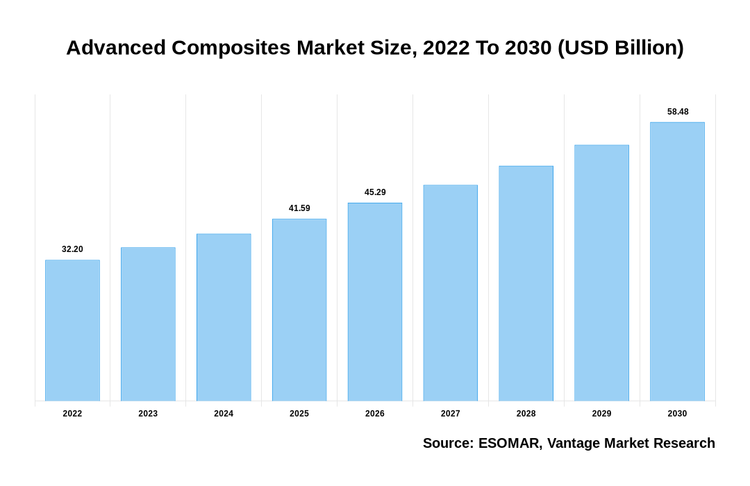 Advanced Composites Market Share
