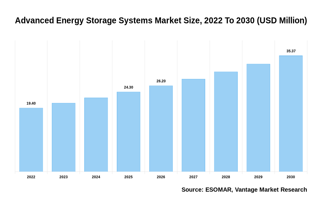 Advanced Energy Storage Systems Market Share