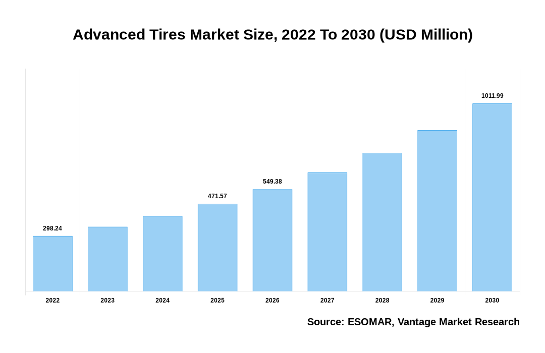 Advanced Tires Market Share