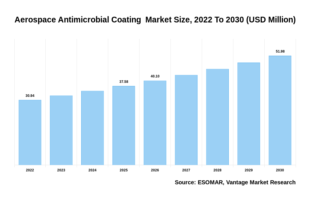 Aerospace Antimicrobial Coating  Market Share