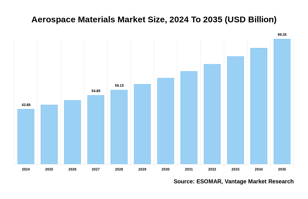 Aerospace Materials Market Share