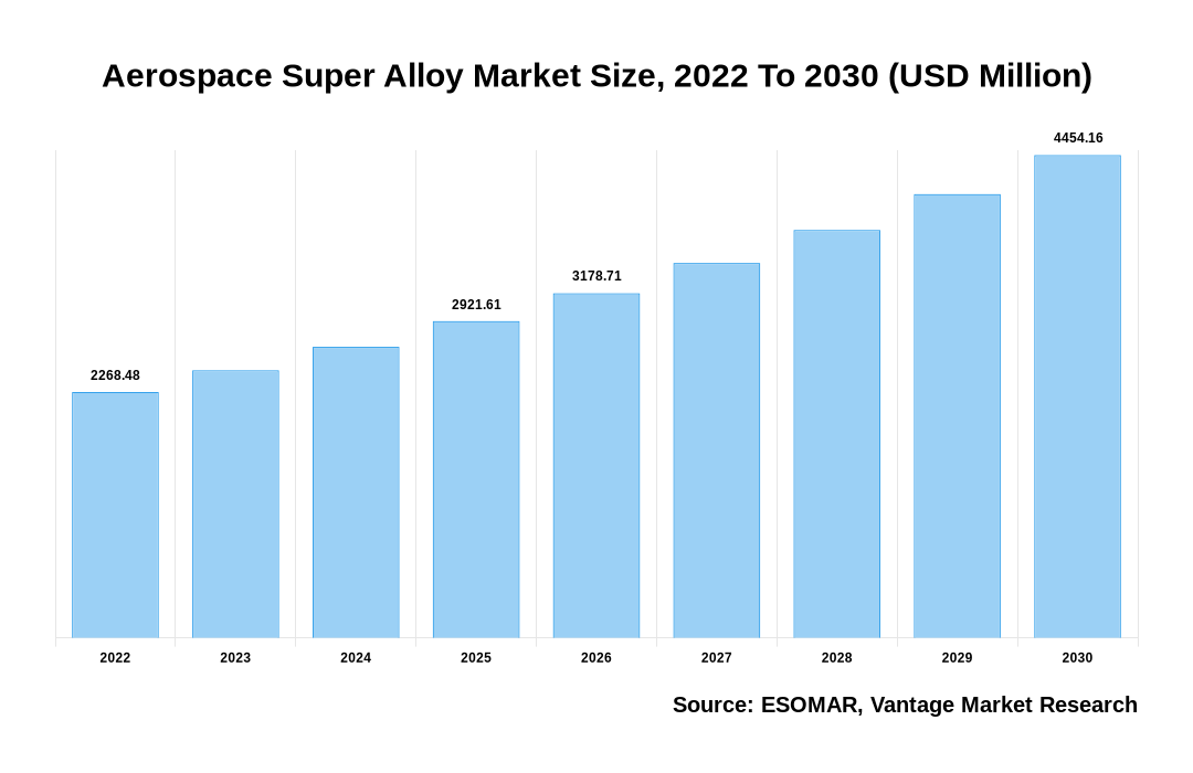 Aerospace Super Alloy Market Share