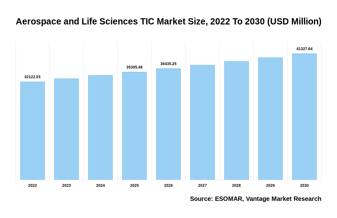Aerospace and Life Sciences TIC Market Share