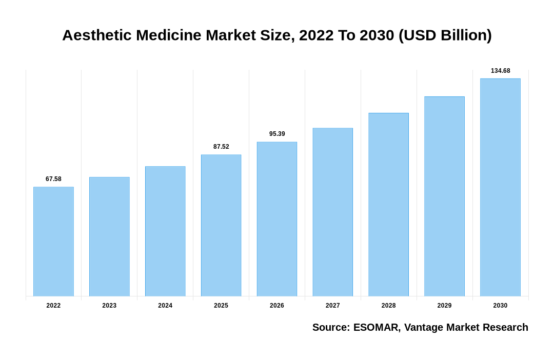 Aesthetic Medicine Market Share