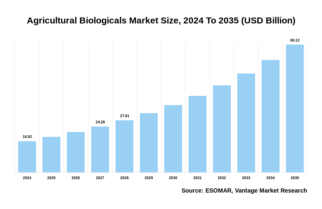 Agricultural Biologicals Market Share