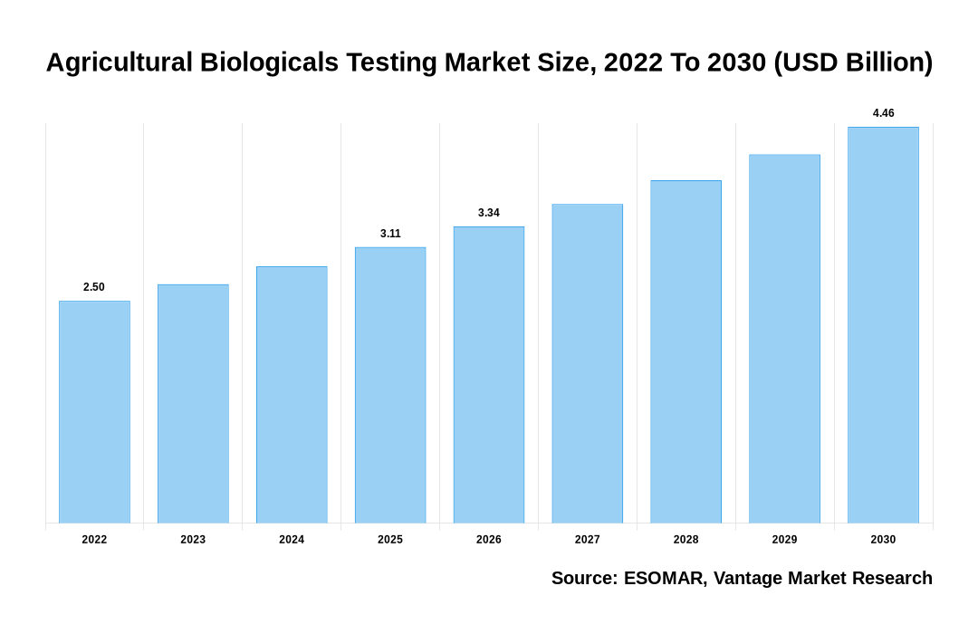 Agricultural Biologicals Testing Market Share