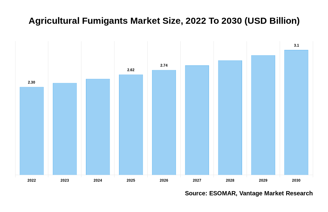 Agricultural Fumigants Market Share