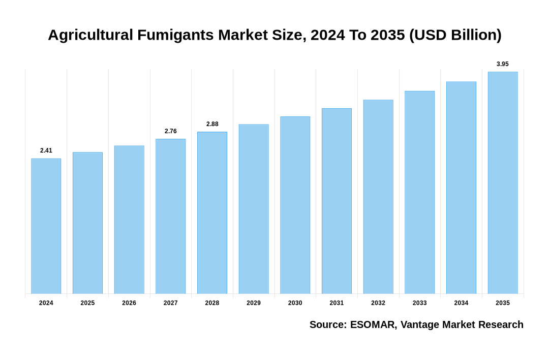 Agricultural Fumigants Market Share