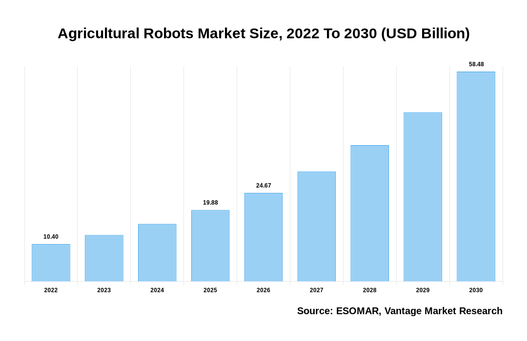 Agricultural Robots Market Share