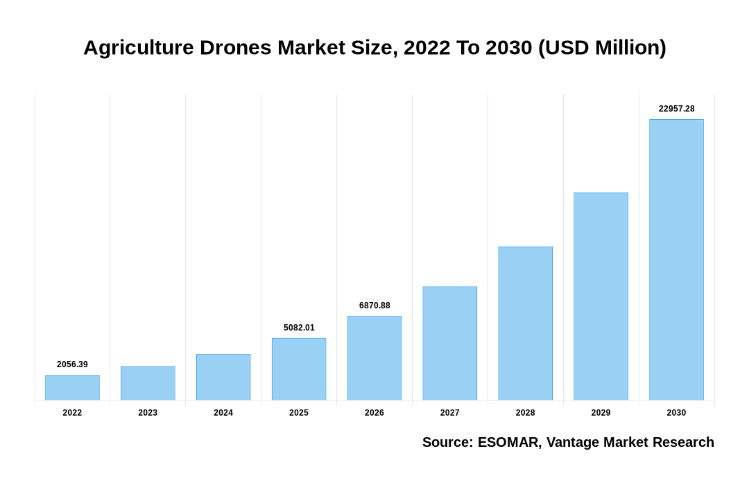Agriculture Drones Market Share
