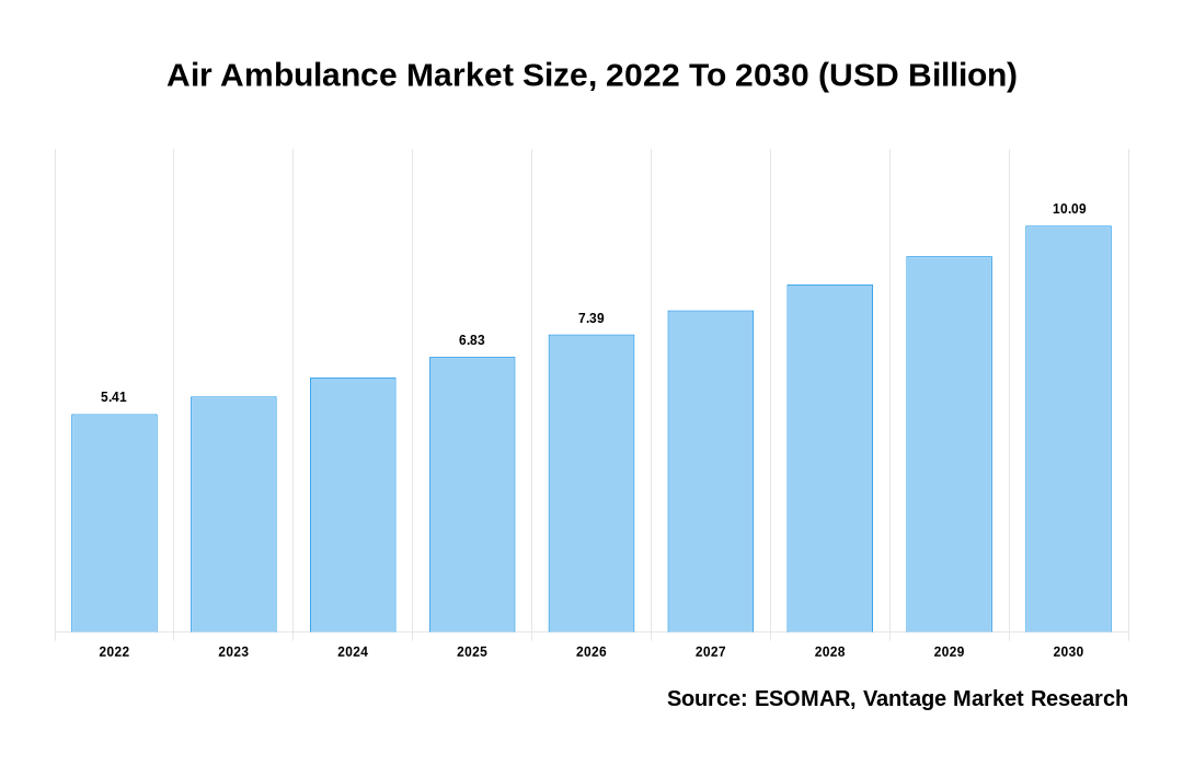 Air Ambulance Market Share