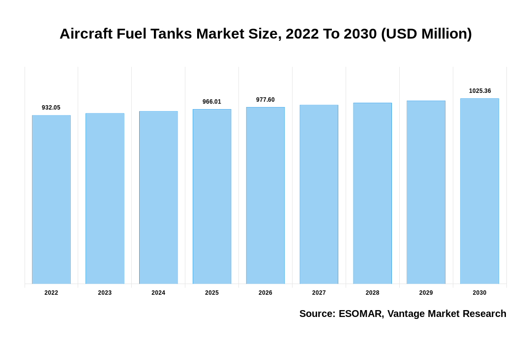 Aircraft Fuel Tanks Market Share