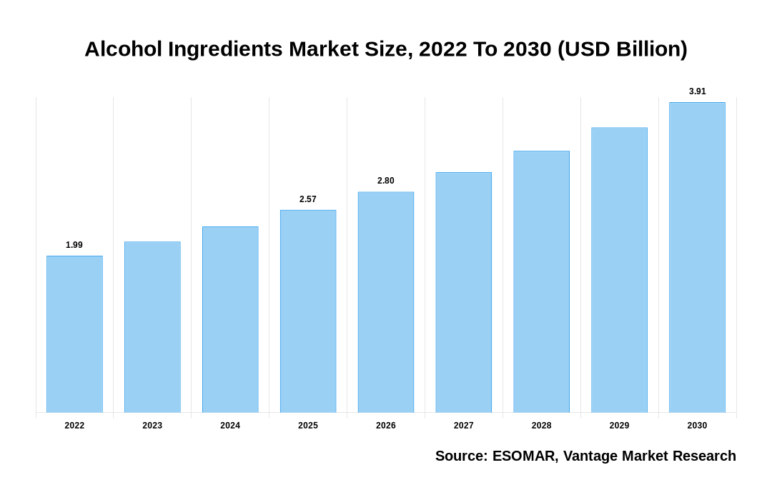 Alcohol Ingredients Market Share