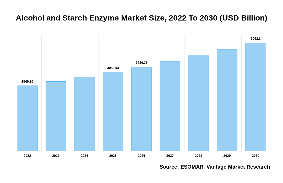 Alcohol and Starch Enzyme Market Share