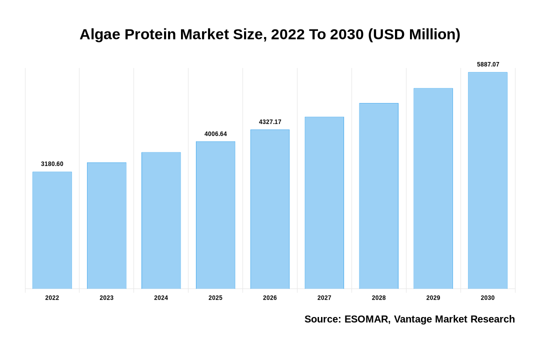 Algae Protein Market Share