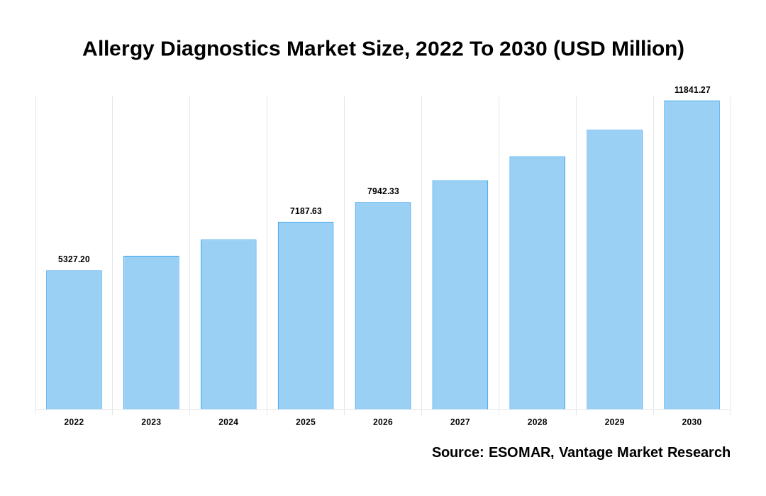 Allergy Diagnostics Market Share