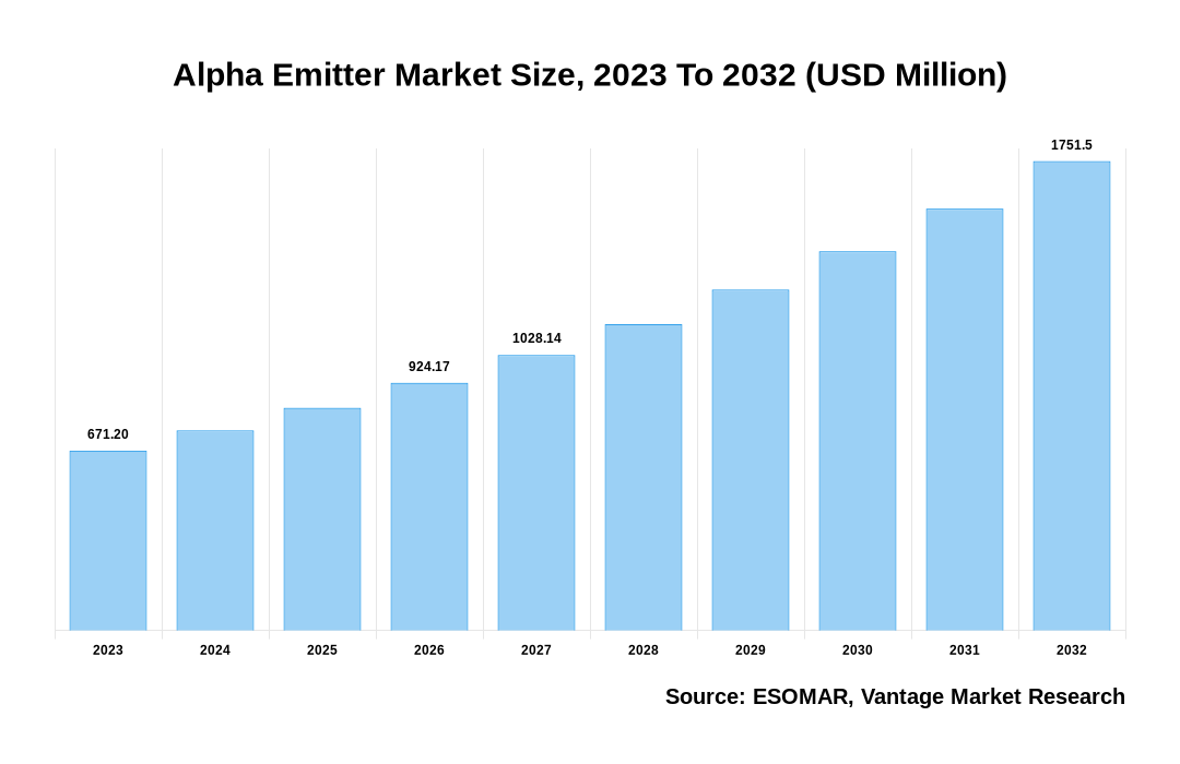 Alpha Emitter Market Share