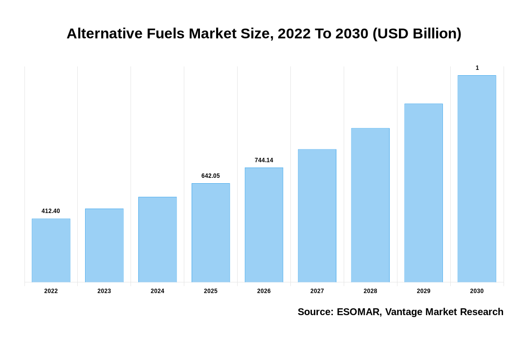 Alternative Fuels Market Share