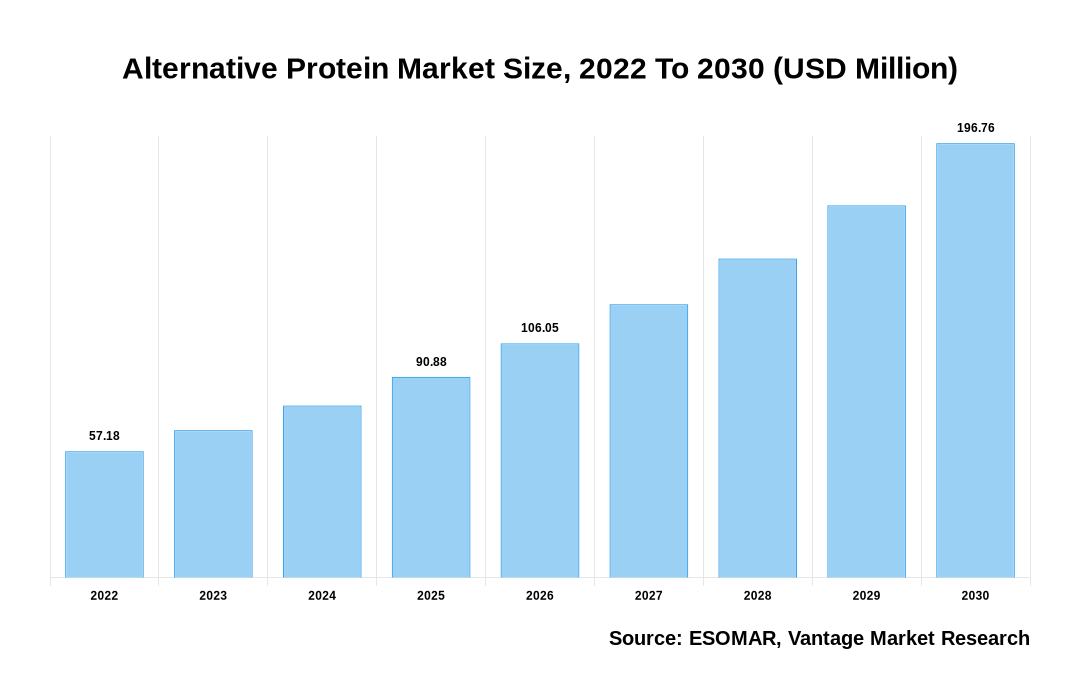 Alternative Protein Market Share