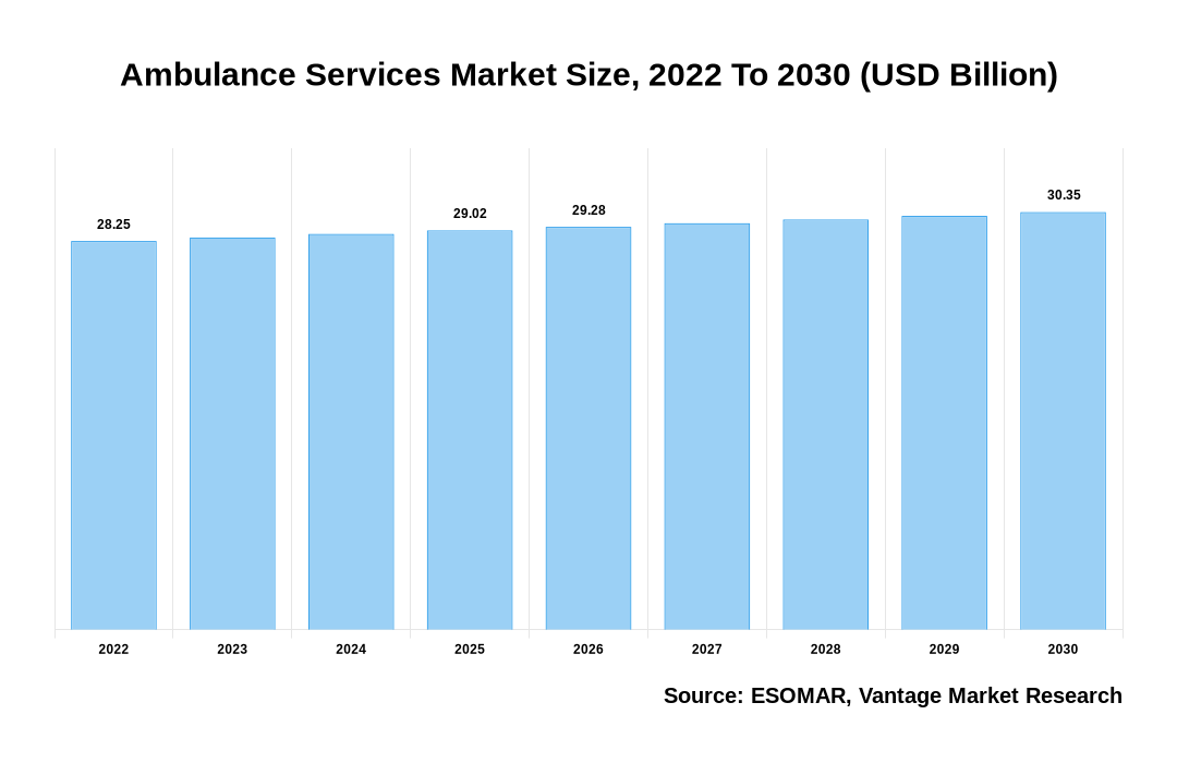 Ambulance Services Market Share