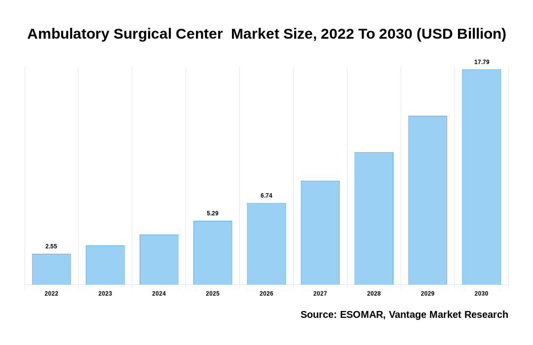 Ambulatory Surgical Center  Market Share