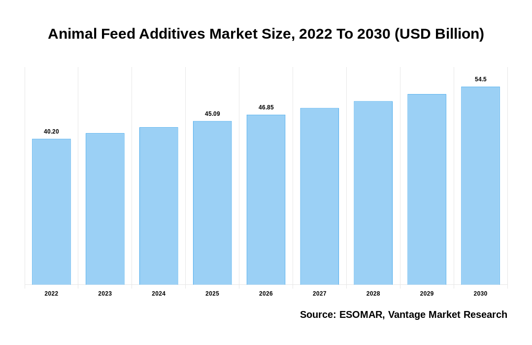 Animal Feed Additives Market Share