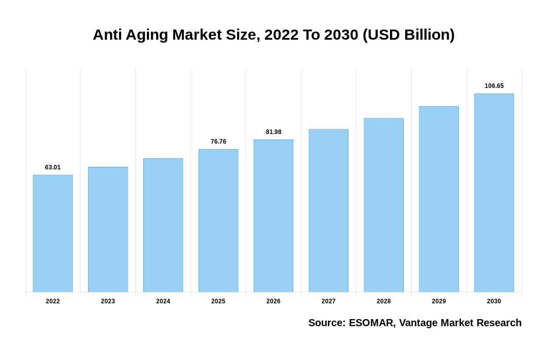 Anti Aging Market Share