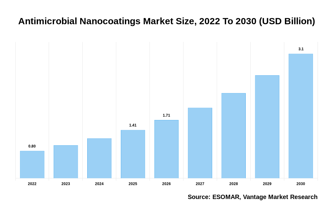 Antimicrobial Nanocoatings Market Share