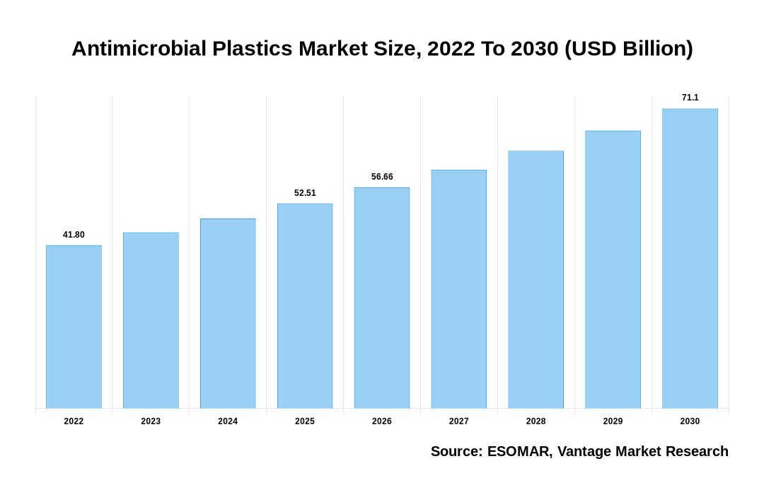 Antimicrobial Plastics Market Share