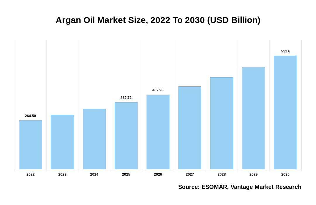 Argan Oil Market Share