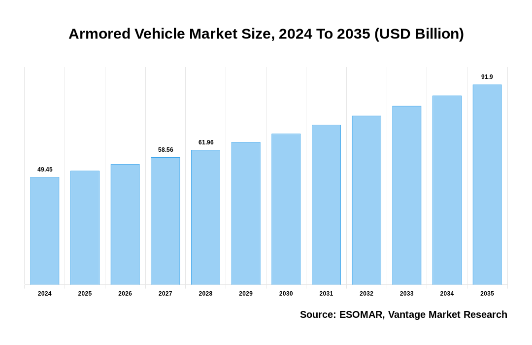 Armored Vehicle Market Share