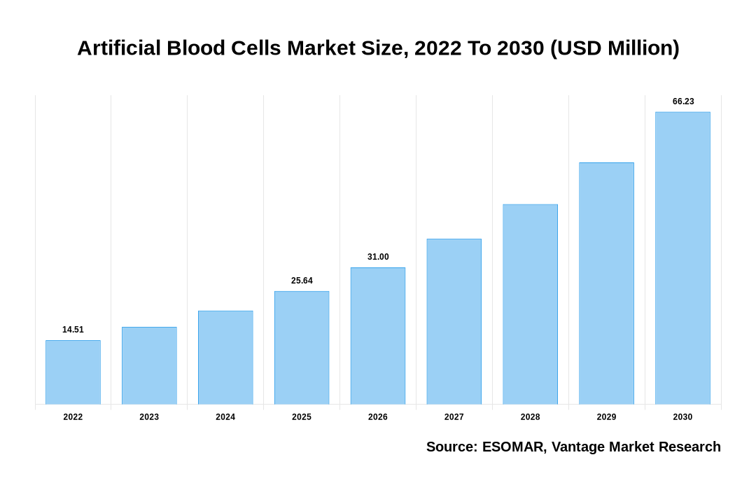 Artificial Blood Cells Market Share